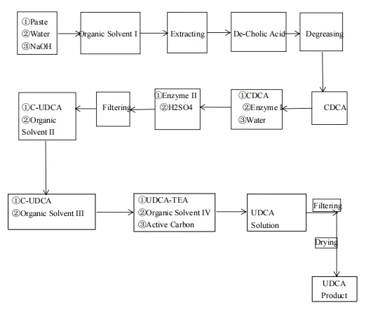 FLOW CHART OF UCDA POWDER FLOW CHART OF UCDA POWDER