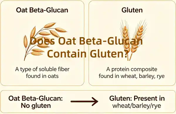 Ali ovseni beta-glukan vsebuje gluten?